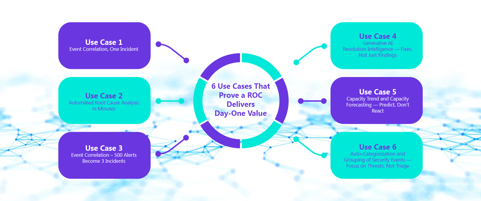 6 Use Cases That Prove a ROC Delivers Day-One Value