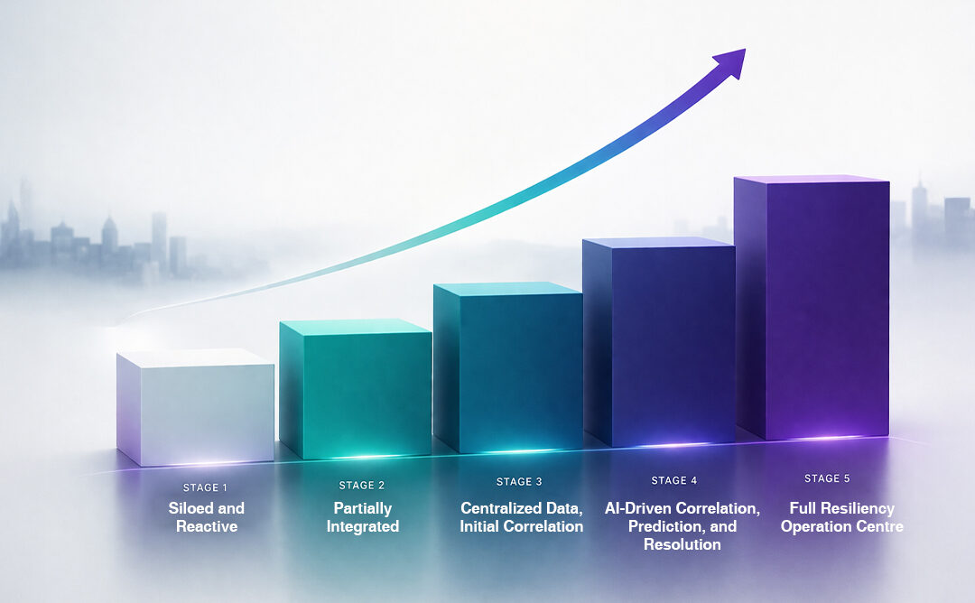 From Reactive to Resilient: The 5 Maturity Stages of an Enterprise ROC