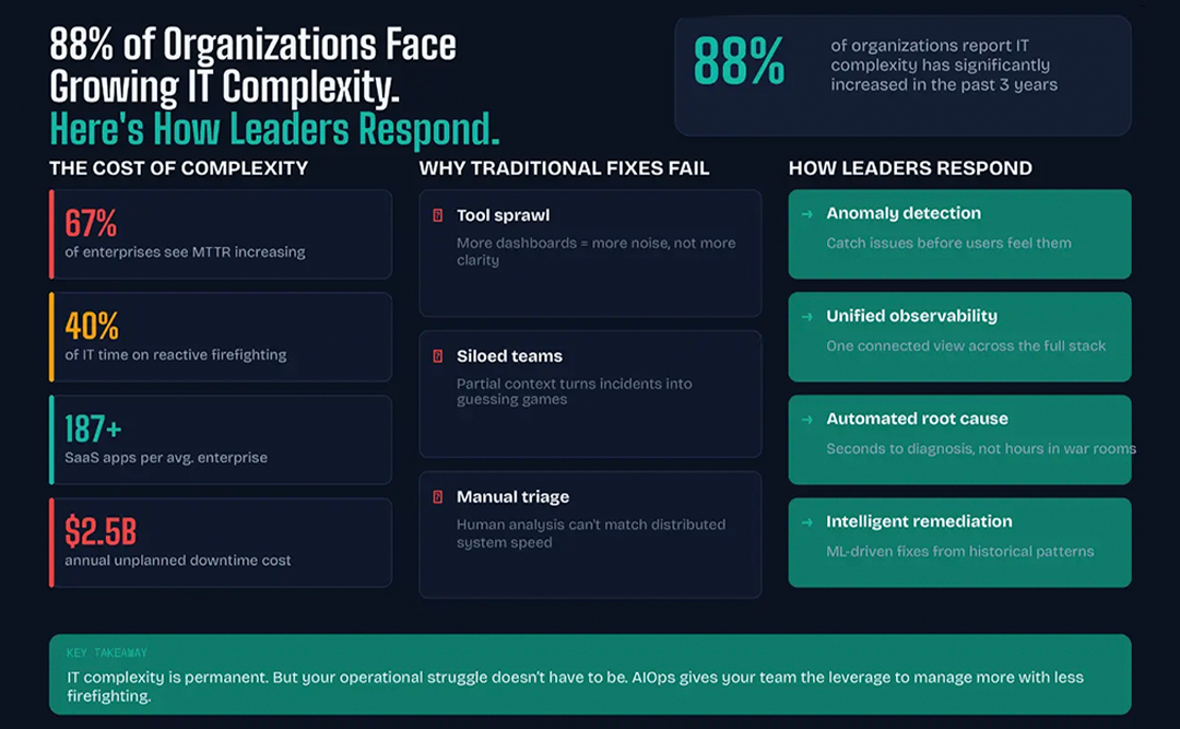 Taming IT Complexity: How India’s Enterprise Leaders Are Building Intelligent Operations