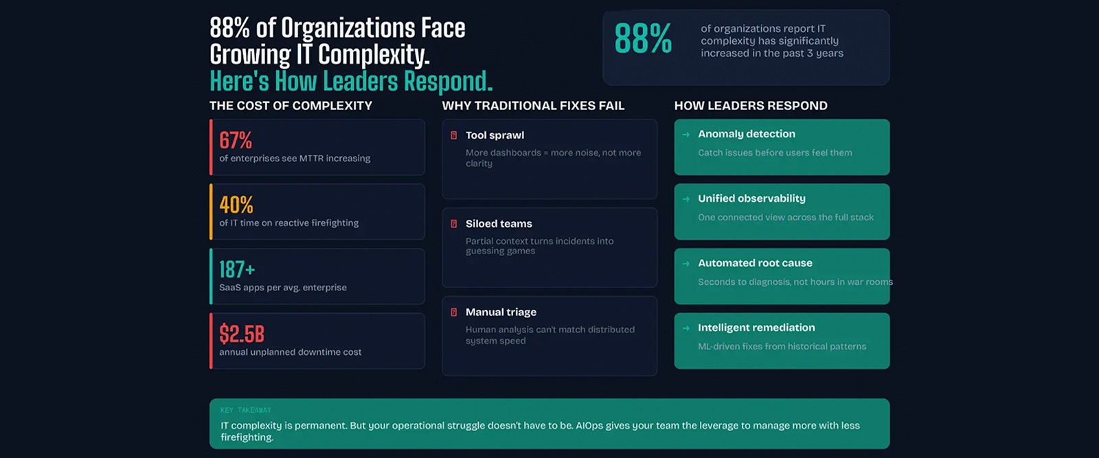 Taming IT Complexity: How India’s Enterprise Leaders Are Building Intelligent Operations