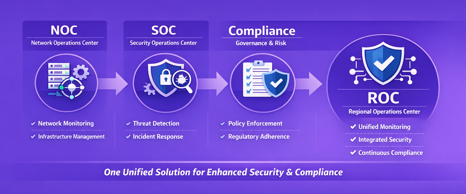 NOC + SOC + Compliance = ROC: The Case for Convergence